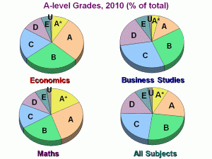 A level entry trends in Business Studies and Economics: good times